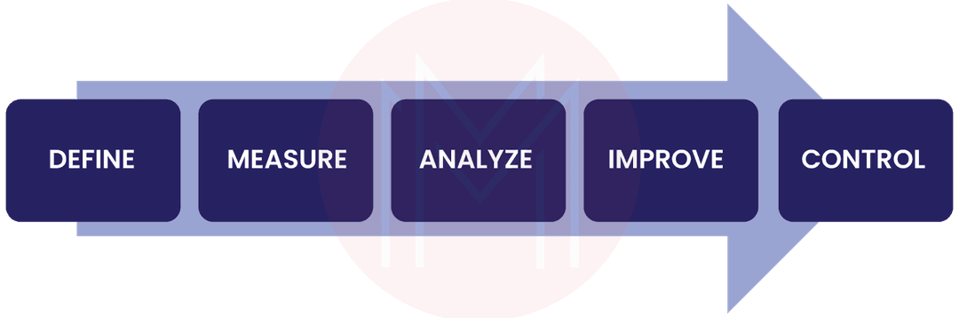 Six Sigma Process of Business Transformation