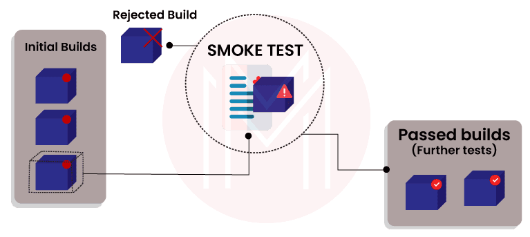 Smoke Testing