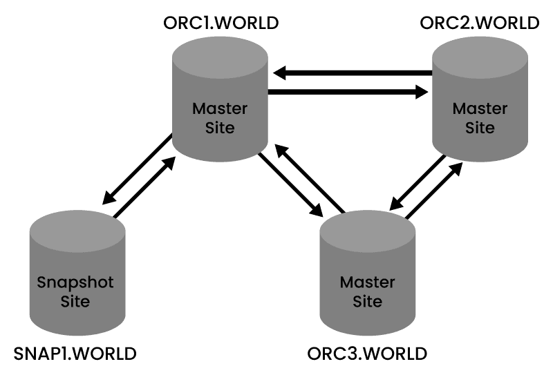 Snapshot Context of Oracle Database