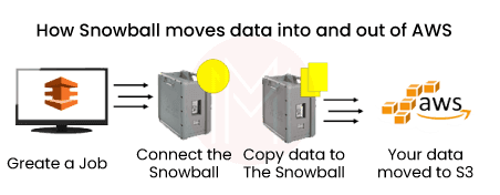 AWS Snow Ball