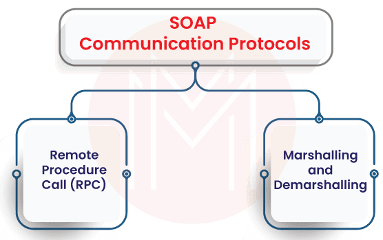 Soap Communication Protocals