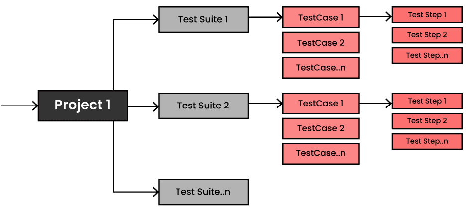 SoapUI Test Structure