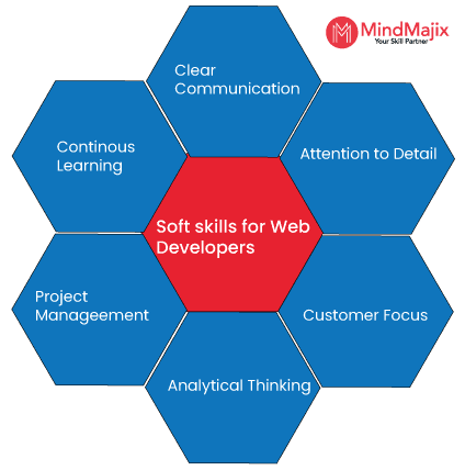 Web Developer Skills