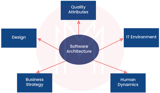 What is a software architect?