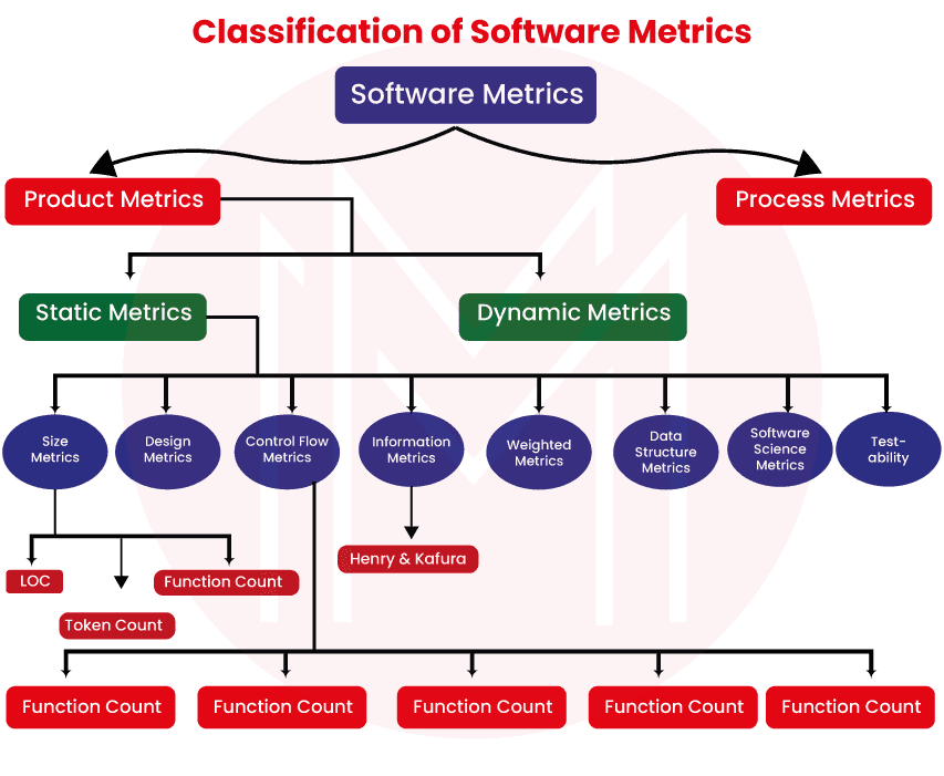 Classification of Software Metrics