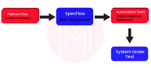 Specflow set up with Selenium in Visual Studio