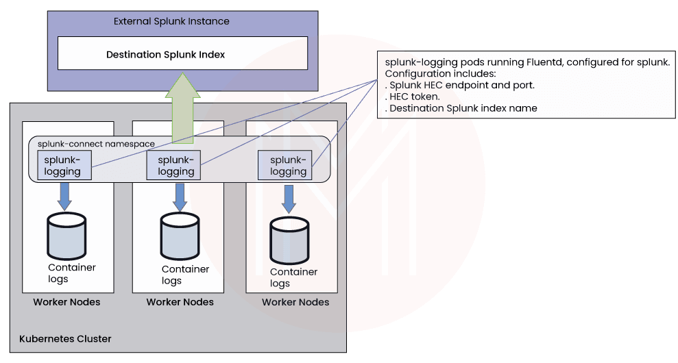 Splunk connect for Kubernetes Architecture