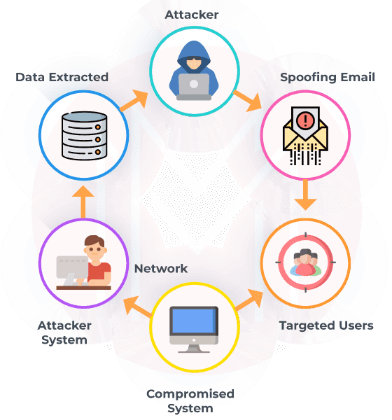 Spoofing Working Process