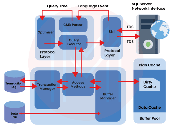 SQL Server Architecture