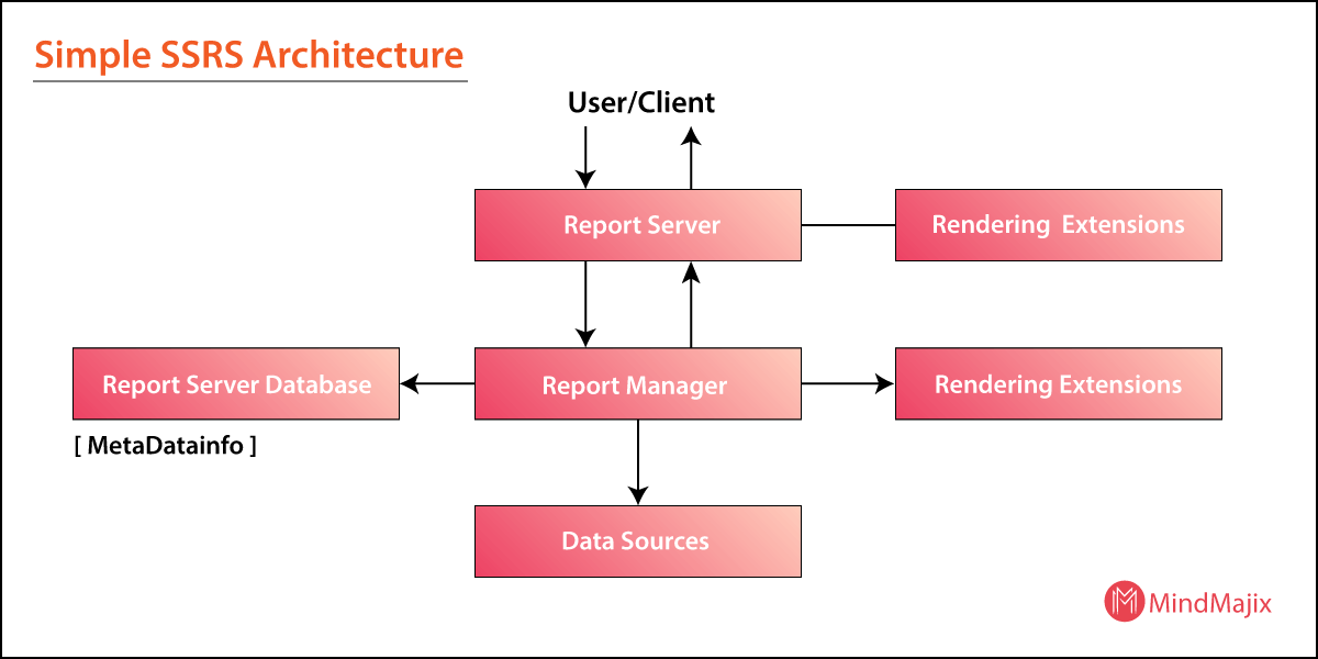 Simple SSRS Architecture