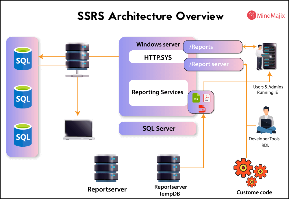 SSRS Architecture Overview