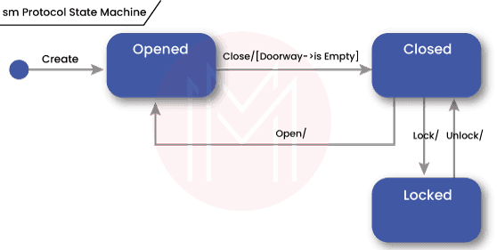 State Machine Diagrams