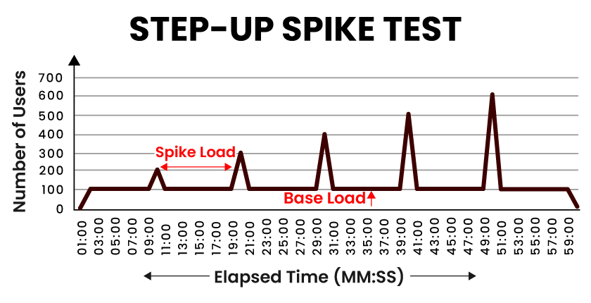 Step Up Spike Test