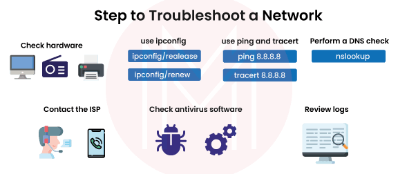 steps for the network troubleshooting 