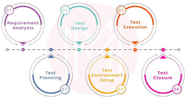 software testing lifecycle