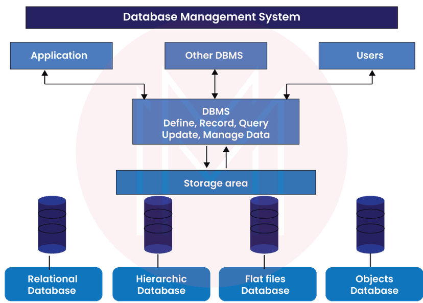 data storage and retrieval complexity