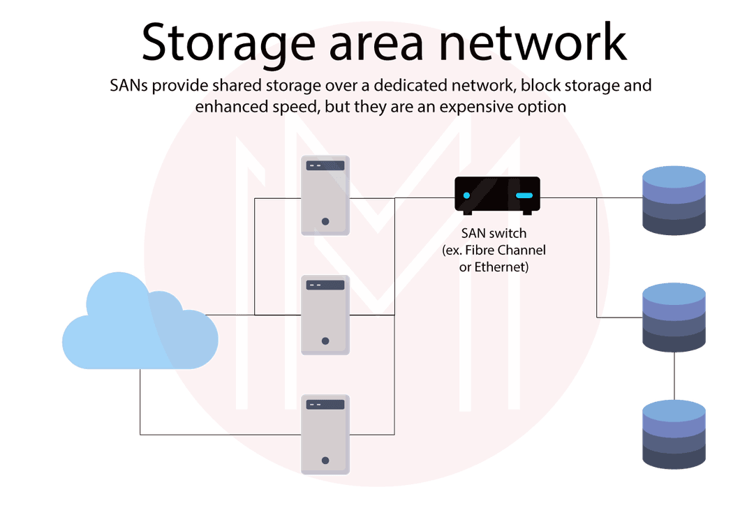 storage area network