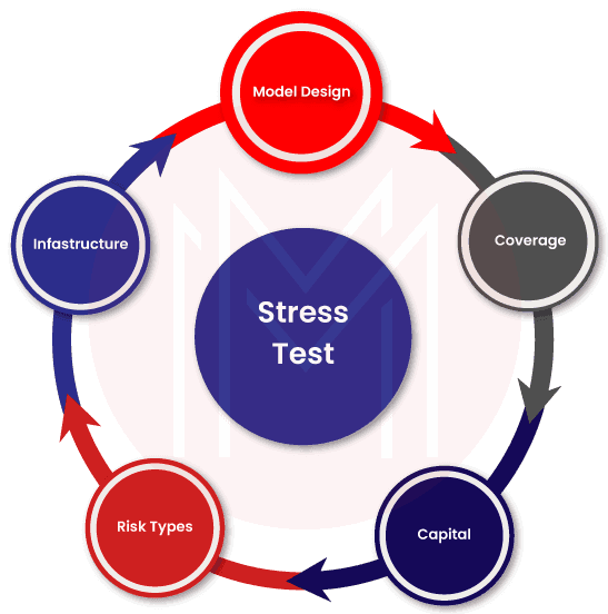 Stress Testing