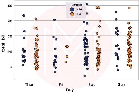 Strip Plot