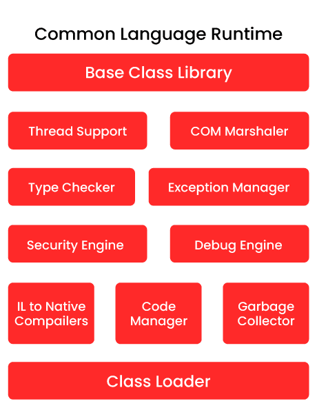 Structure of .Net CLR