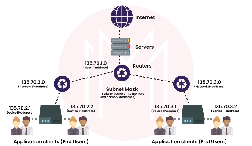 Subnet Mask