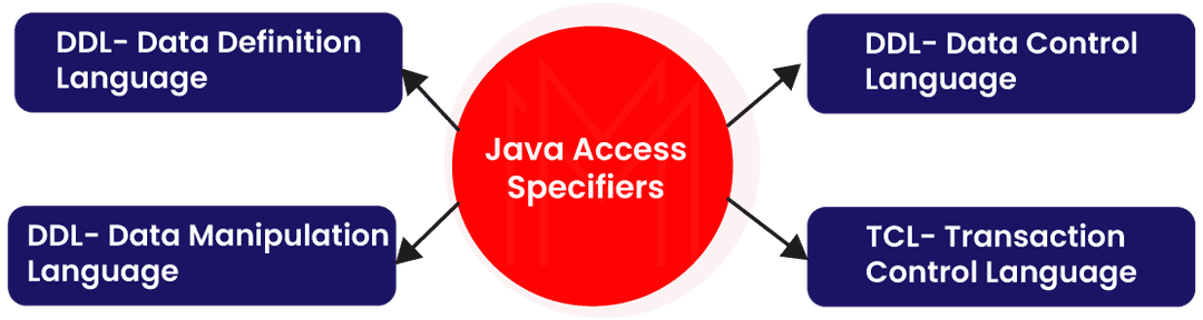 subsets of SQL