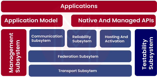 Subsystems of Azure Service Fabric Architecture