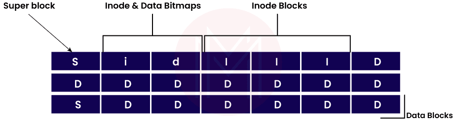 UNIX Superblock