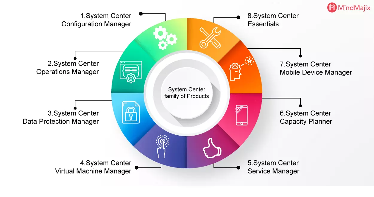 System Center family of Products