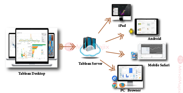 Architecture of Tableau