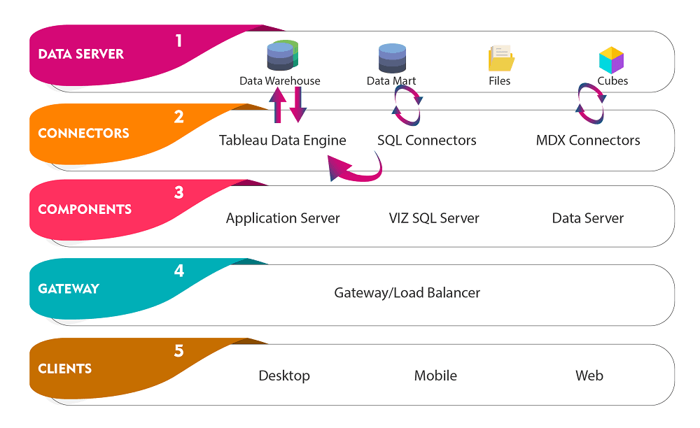 Tableau Architecture