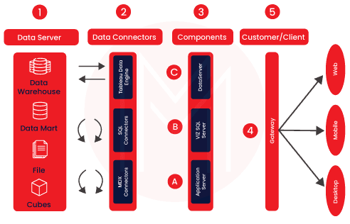 Tableau Architecture & Server Components - MindMajix