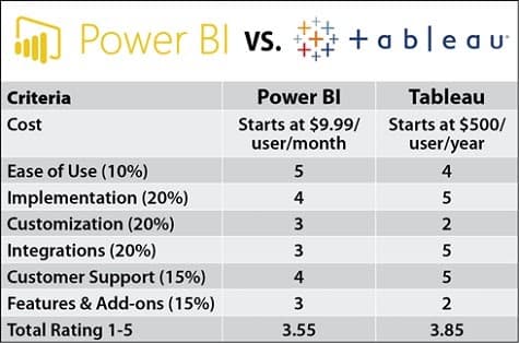 Tableau vs Power BI