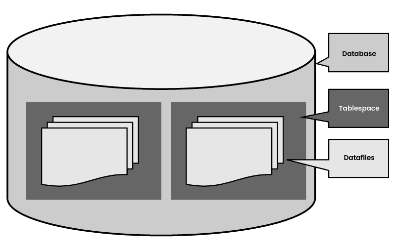 Tablespace Context with Oracle Database