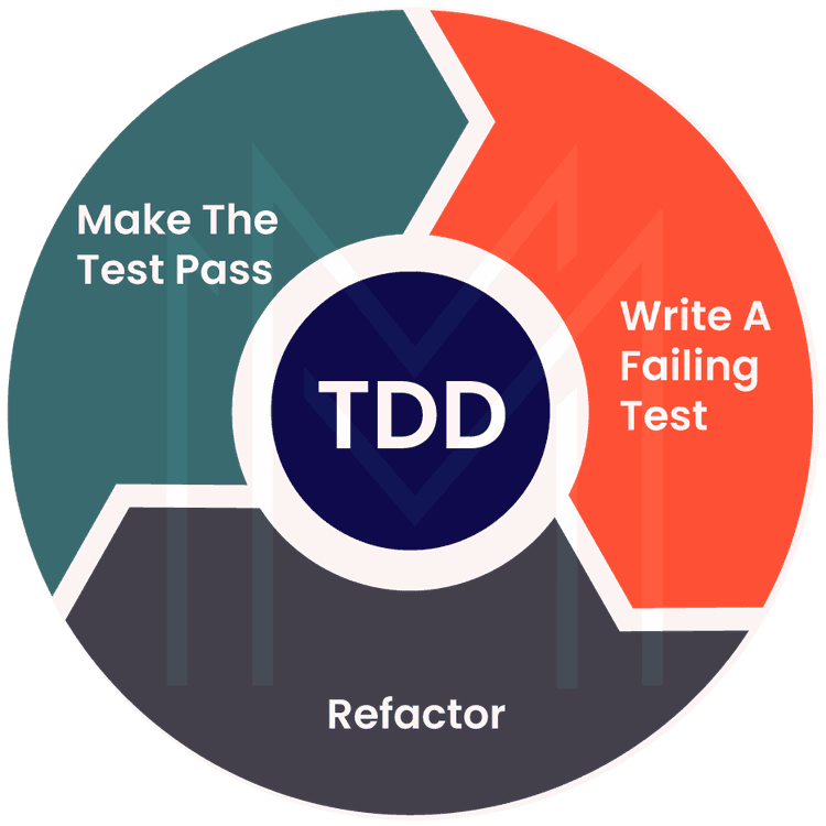 Test-Driven Development and Unit Testing