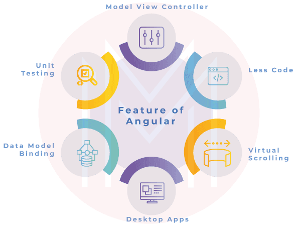 Features of Angular