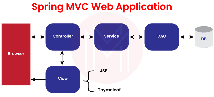 Spring MVC Web applications