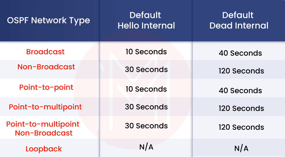 Timers in OSPF