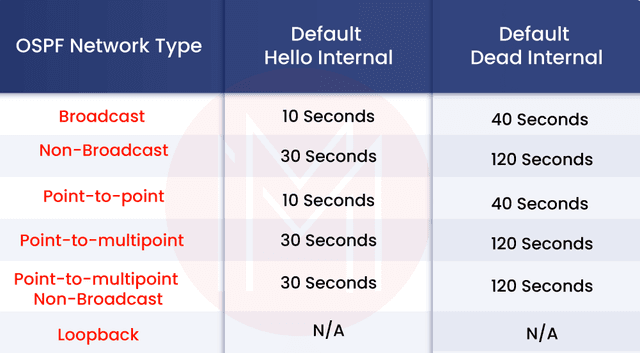 Top 30 OSPF Interview Questions & Answers - 2025