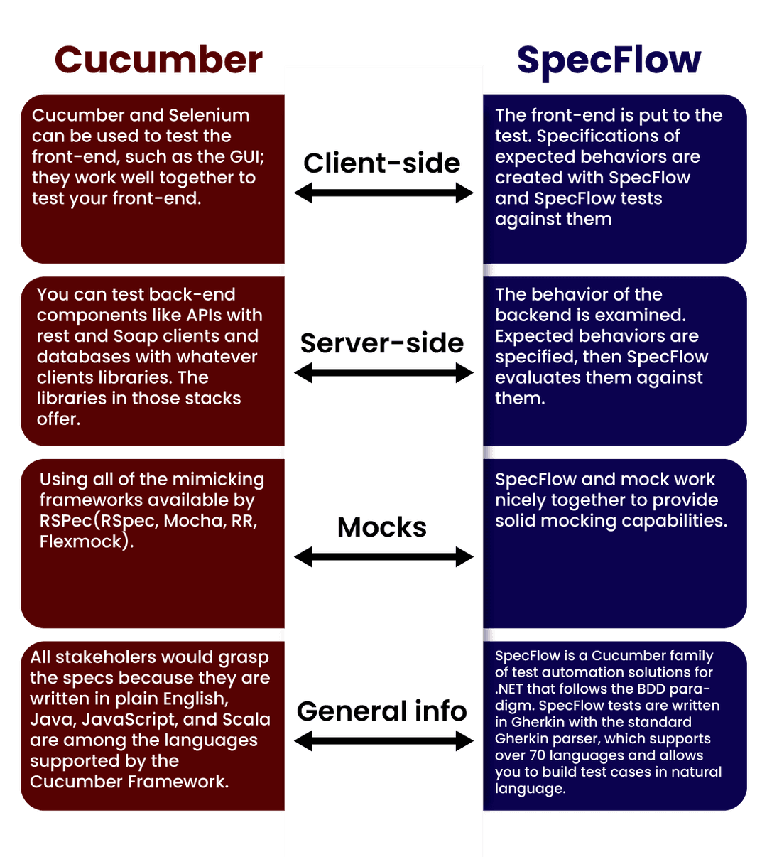 Top Comparisons between Cucumber and SpecFlow