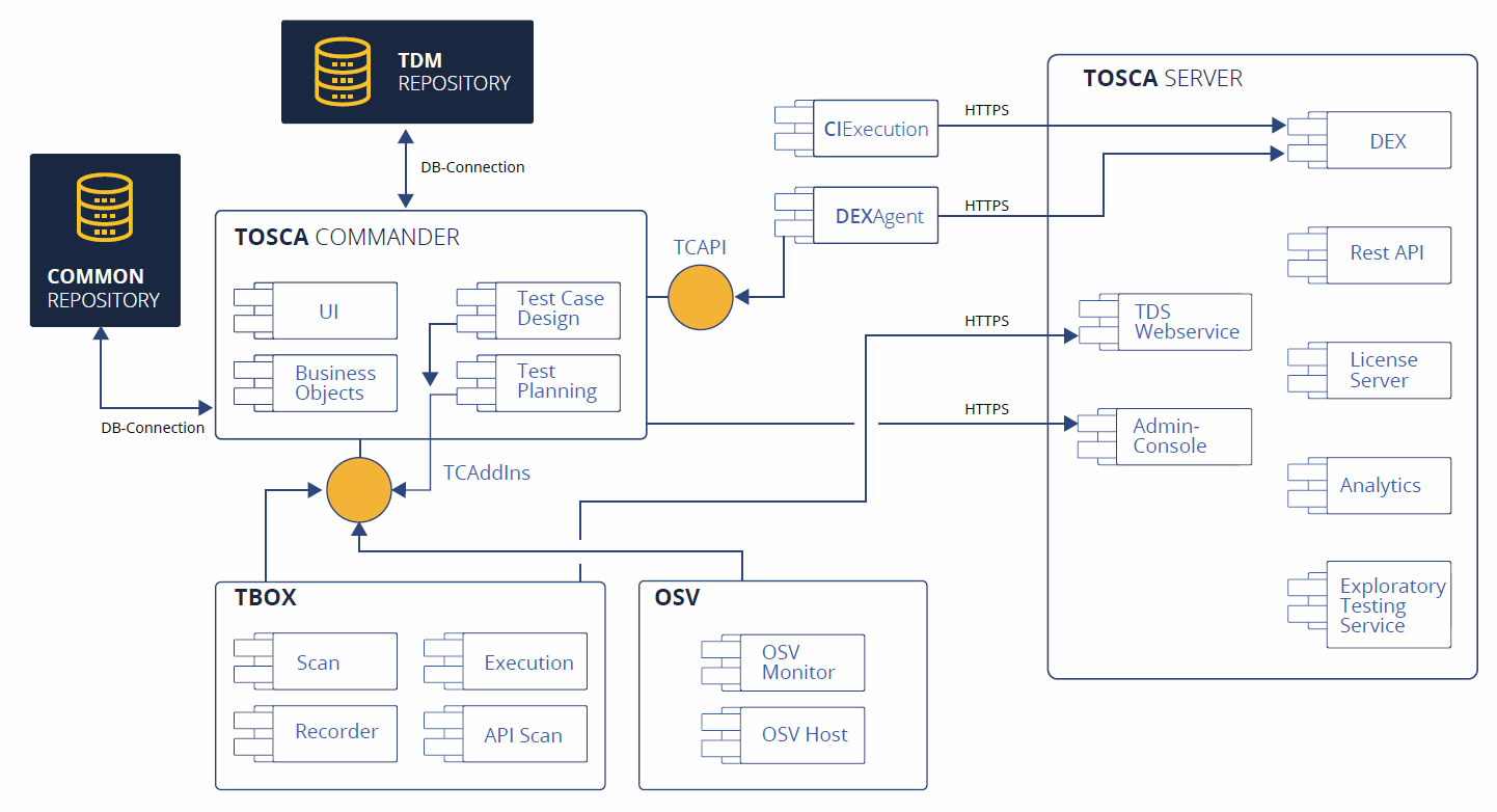 Tosca Testsuite architecture