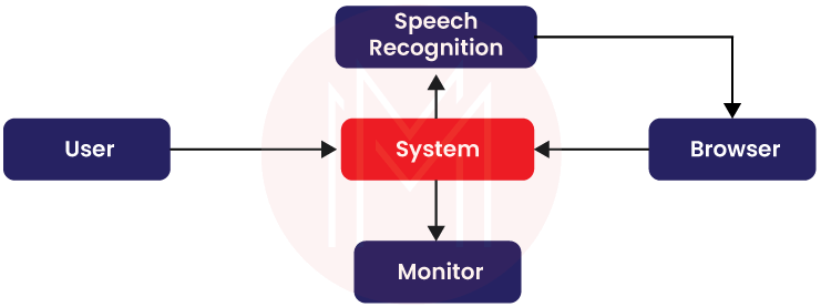 Voice-controlled Transport Enquiry System