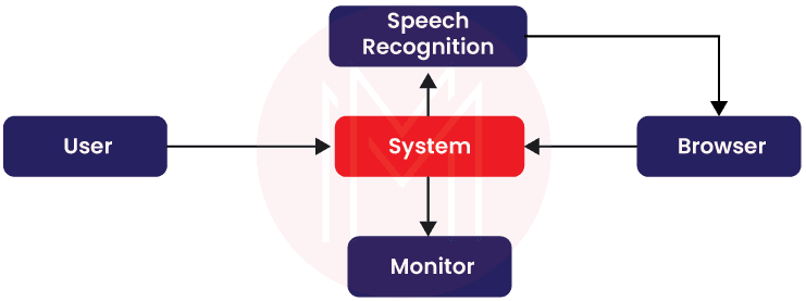 Voice-controlled Transport Enquiry System