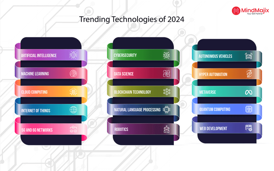 The Top Trending Technologies of 2024