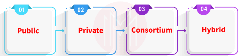 Types of Blockchains