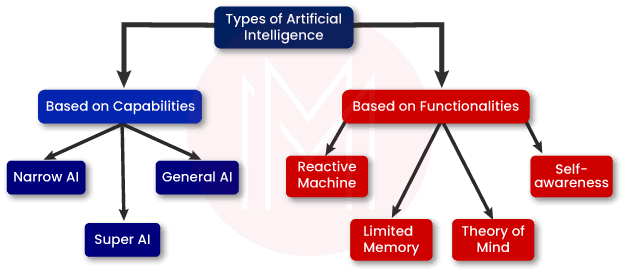 Types of Artificial Intelligence