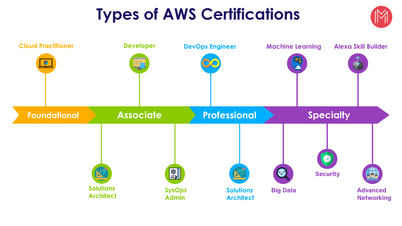 AWS Certifications List, AWS Certification Types