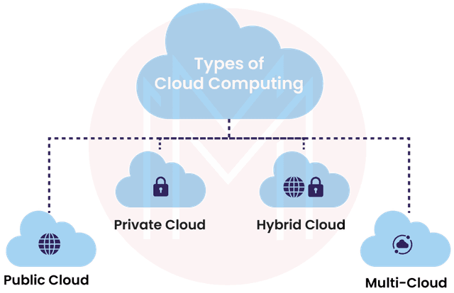Types of Cloud Computing | What is Cloud Computing?