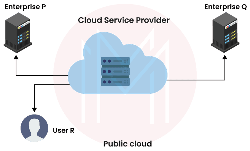 Public clouds