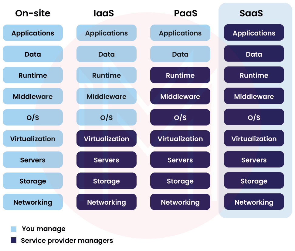 SaaS